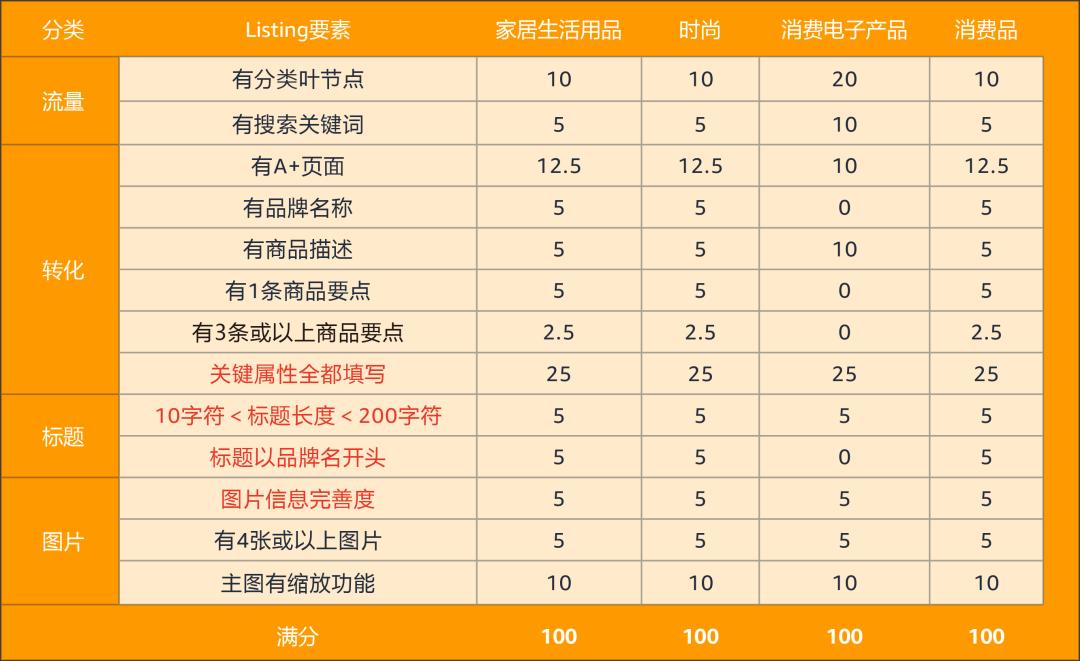 重磅！亞馬遜新Listing權重規則已實行