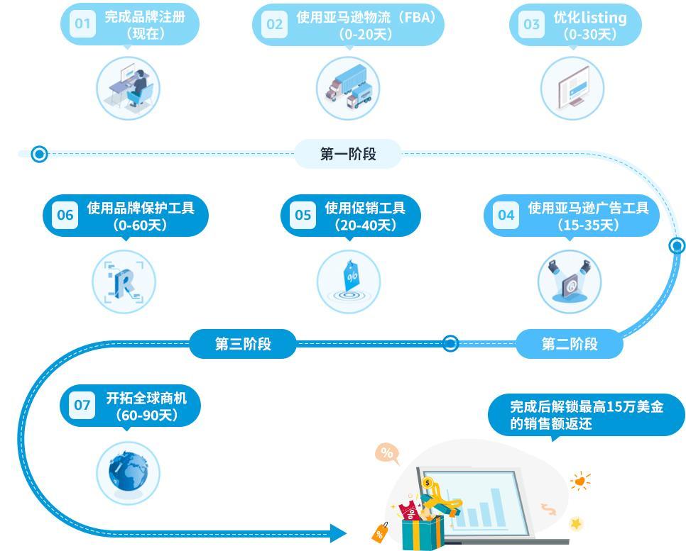 求助：信心十足地註冊亞馬遜了，但現在還在猶豫能不能開好店怎麼辦？