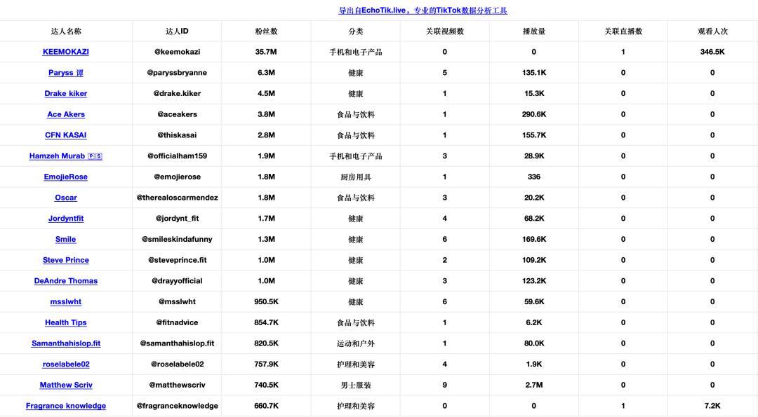 雙月GMV近千萬美金!健身博主靠個人IP在TikTok美國站賣出一個運動補劑新品牌!