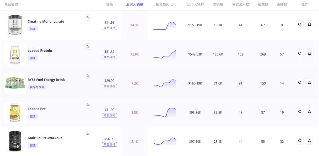 雙月GMV近千萬美金!健身博主靠個人IP在TikTok美國站賣出一個運動補劑新品牌!