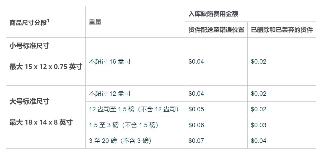 亞馬遜新政暴擊：貨件自動關閉時間大幅縮短，可能拒收不合規貨件！