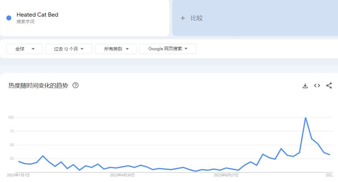 亞馬遜加熱神器！美國人爭着爲寵物買