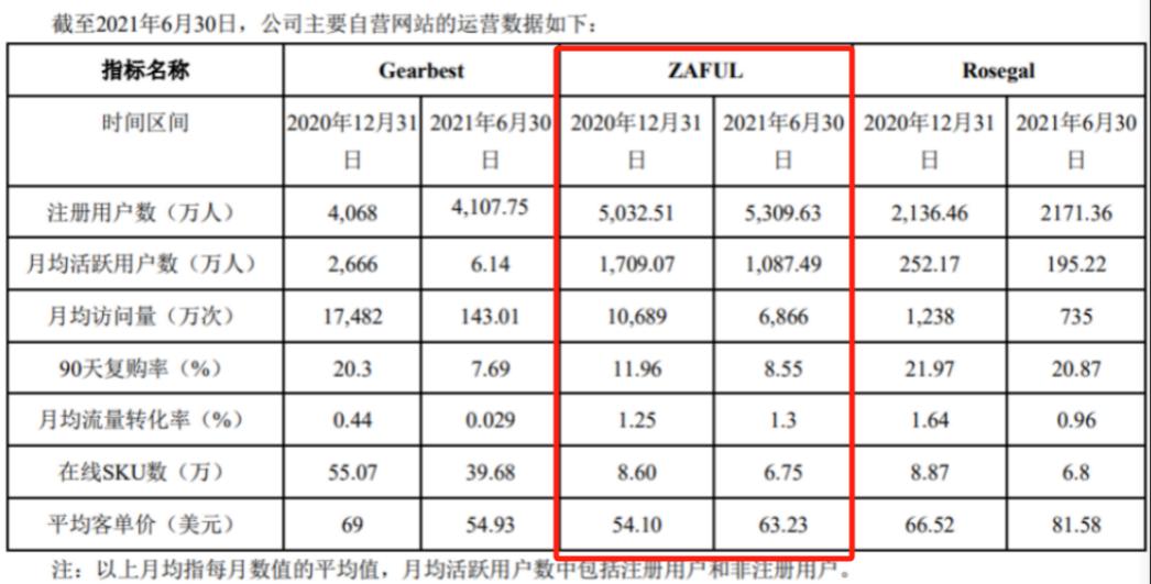 SHEIN那個坐擁5000萬用戶的老對手，可惜了