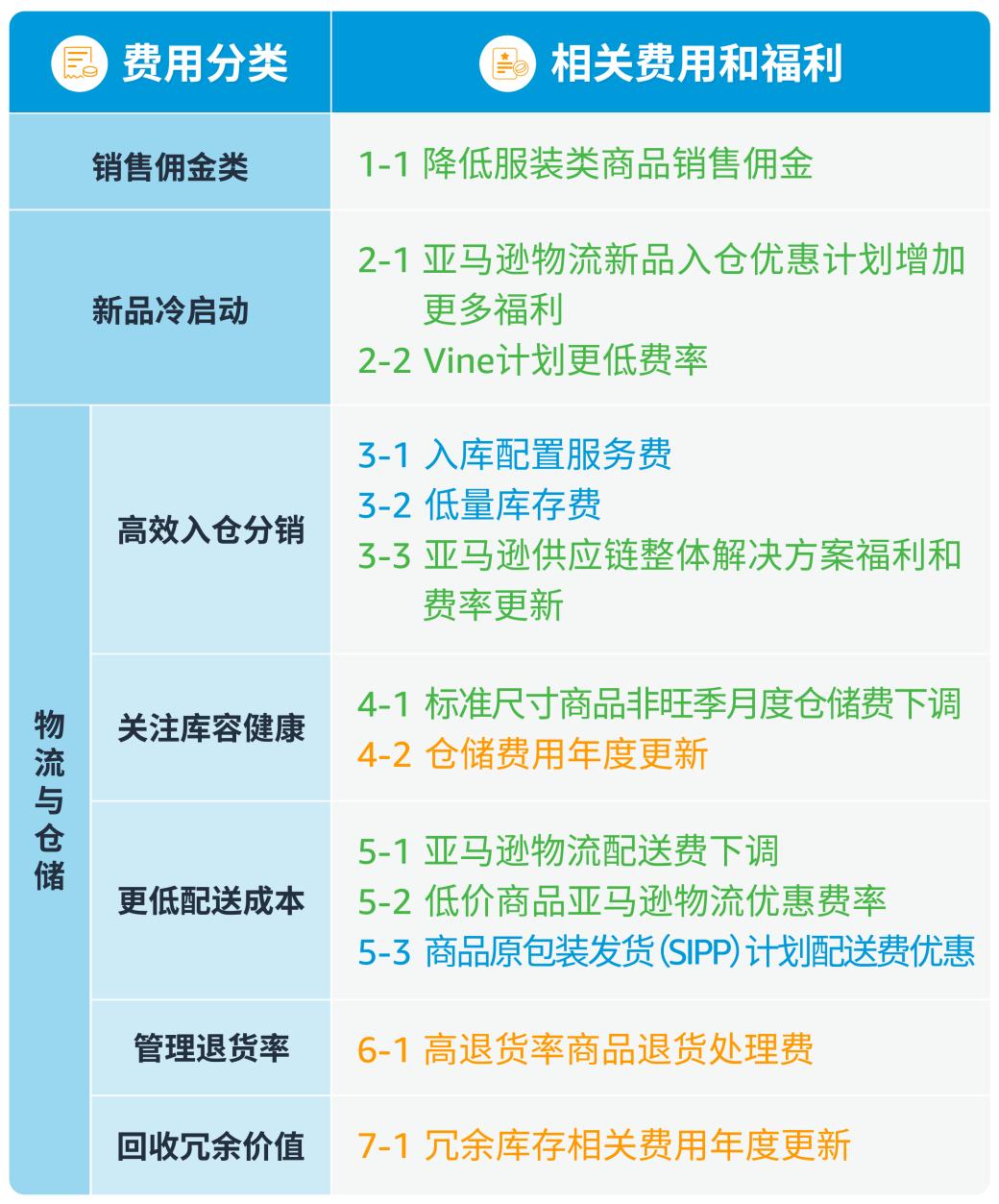 亞馬遜重大調整！多項服務費用政策變更將於2024年1月中旬起陸續生效！
