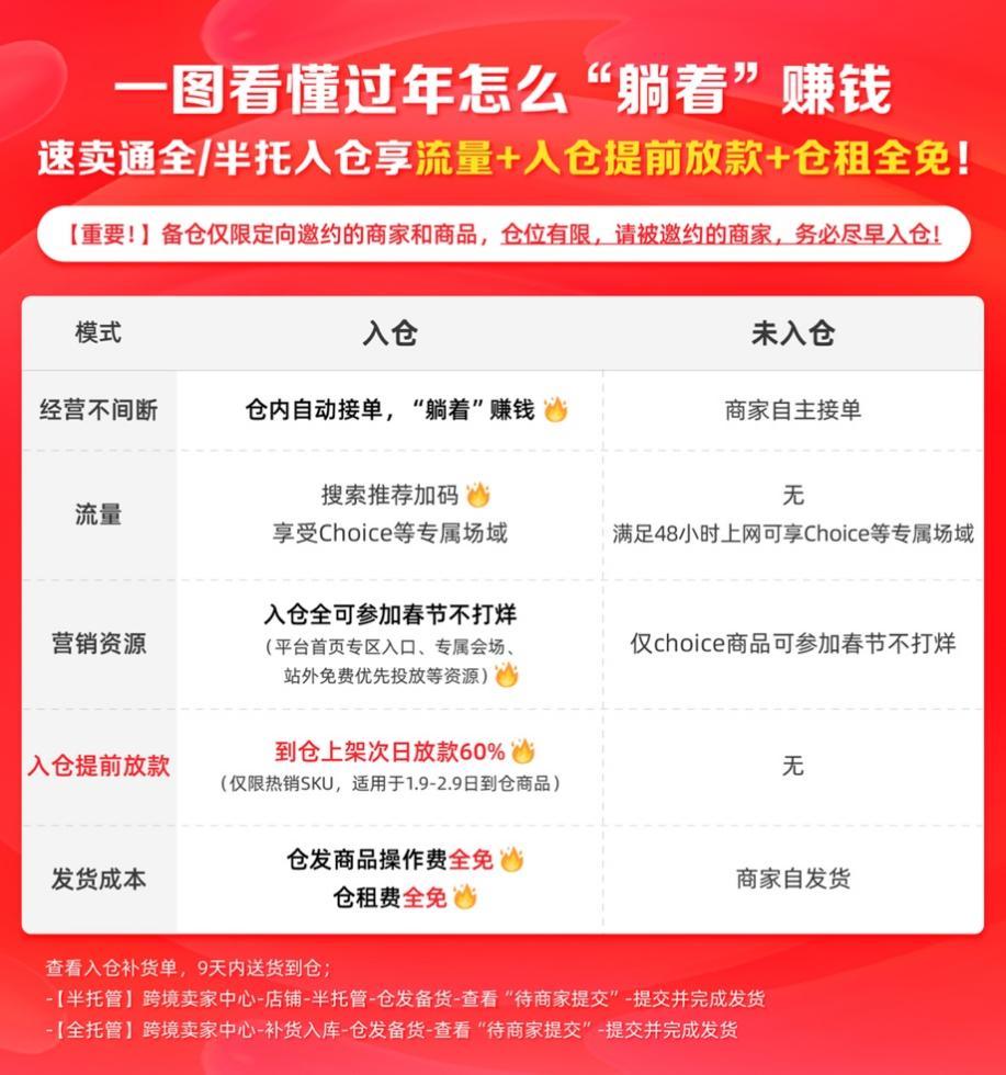 速賣通春節入倉福利：提前放款60%、倉租全免、專屬流量……