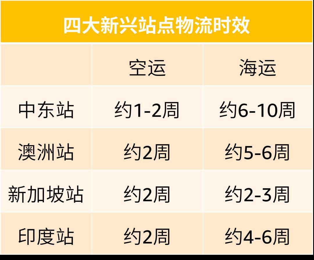 售價直翻10倍？！2024在亞馬遜新站點賣什麼？超200個熱力選品推薦