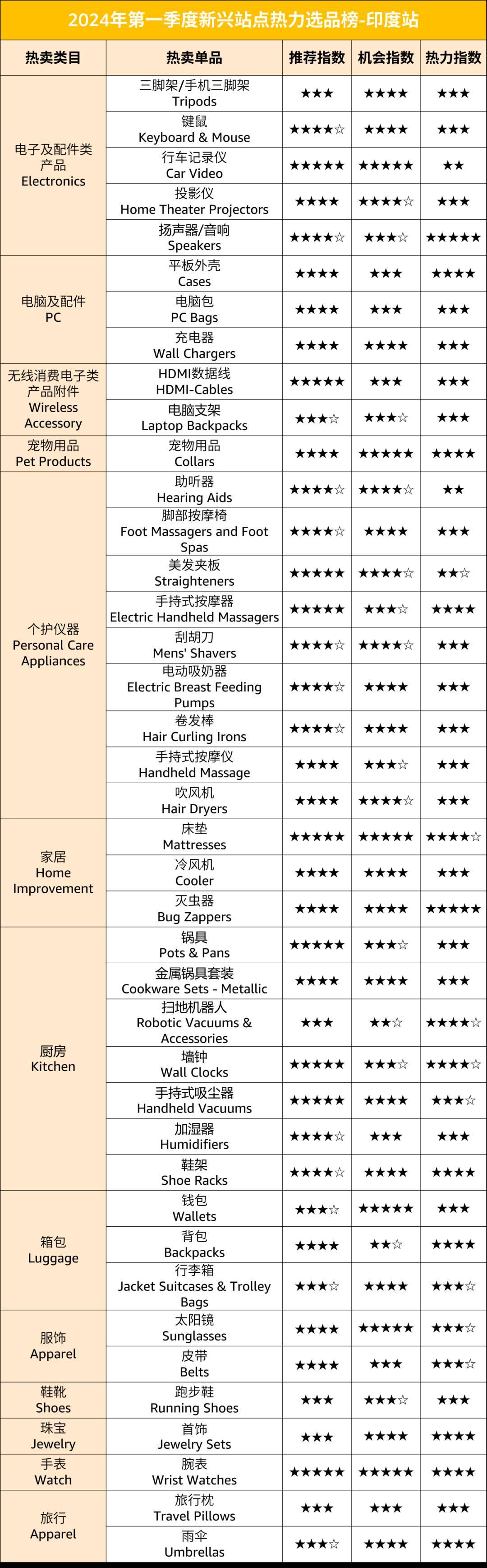 售價直翻10倍？！2024在亞馬遜新站點賣什麼？超200個熱力選品推薦
