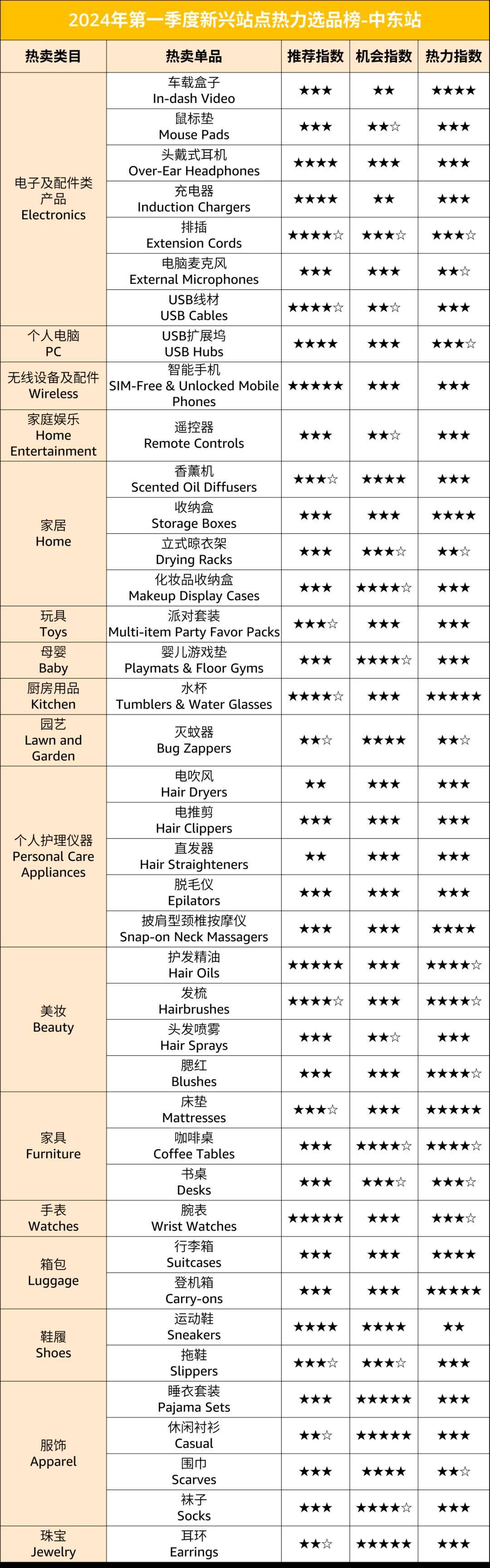 售價直翻10倍？！2024在亞馬遜新站點賣什麼？超200個熱力選品推薦