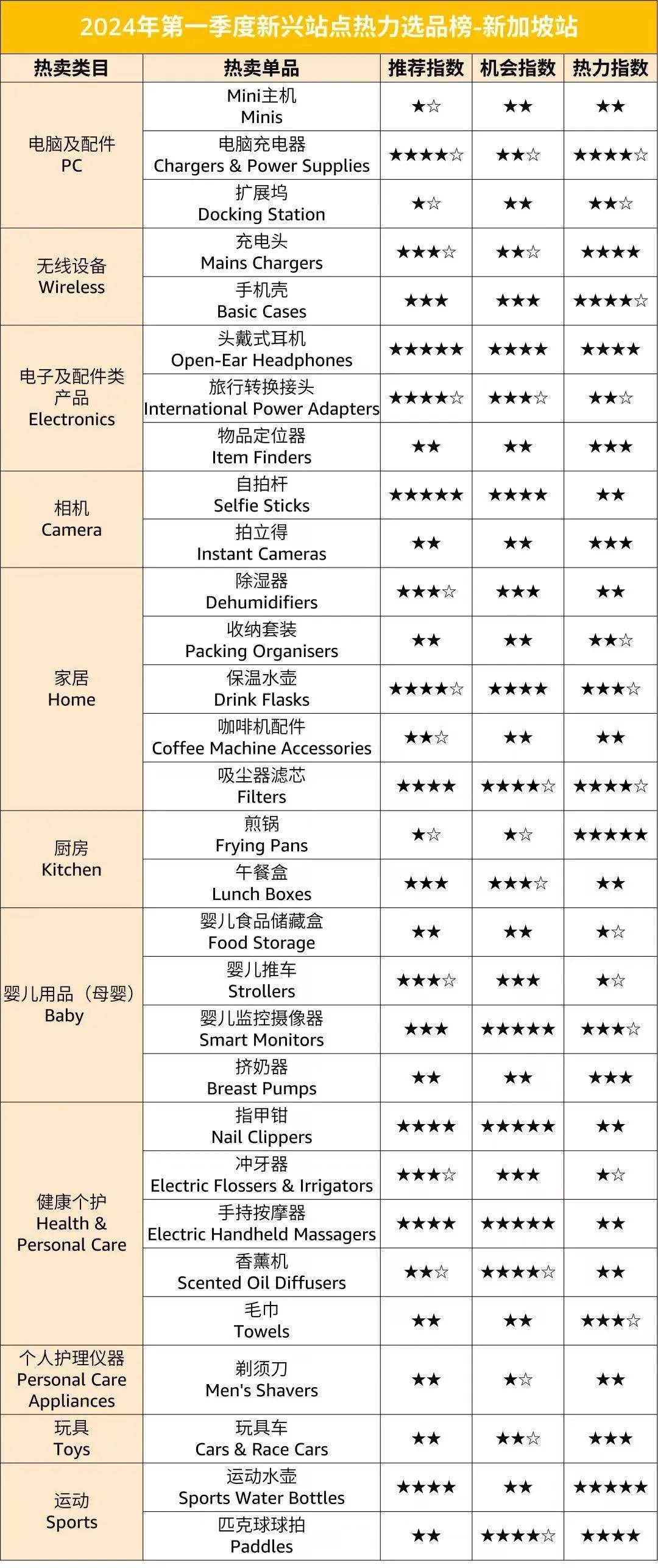 售價直翻10倍？！2024在亞馬遜新站點賣什麼？超200個熱力選品推薦