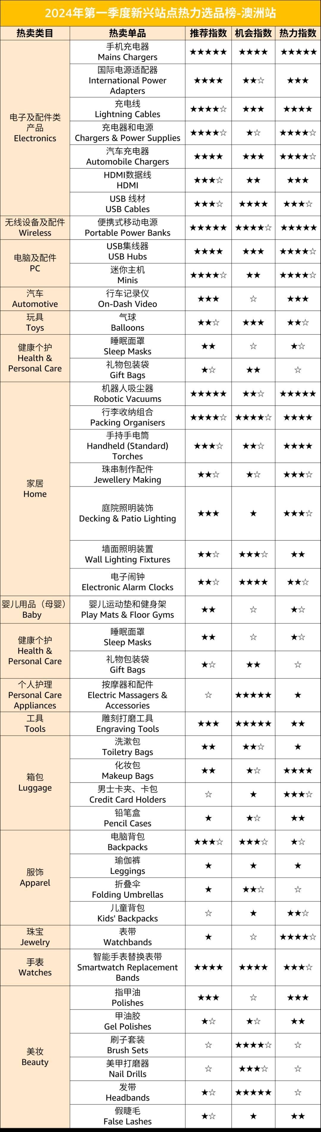 售價直翻10倍？！2024在亞馬遜新站點賣什麼？超200個熱力選品推薦