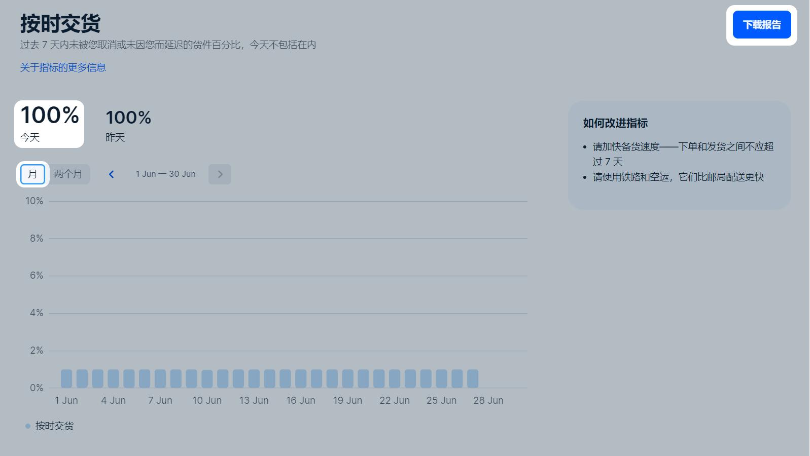 快速瞭解Ozon產品質量監督中的按時交貨是什麼？