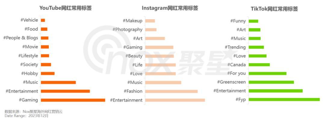 《2024北美網紅營銷生態報告》：時尚服飾營銷熱門行業、千粉以下KOL成爲首選、TikTok曝光能力超強