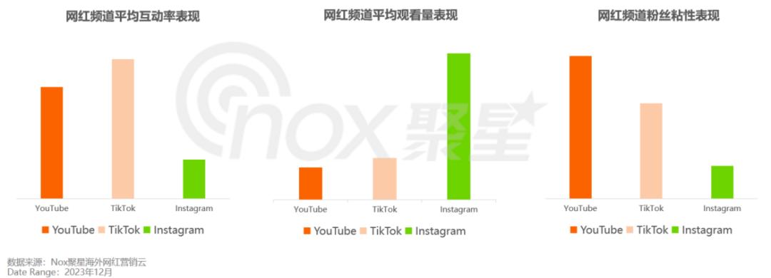 《2024北美網紅營銷生態報告》：時尚服飾營銷熱門行業、千粉以下KOL成爲首選、TikTok曝光能力超強