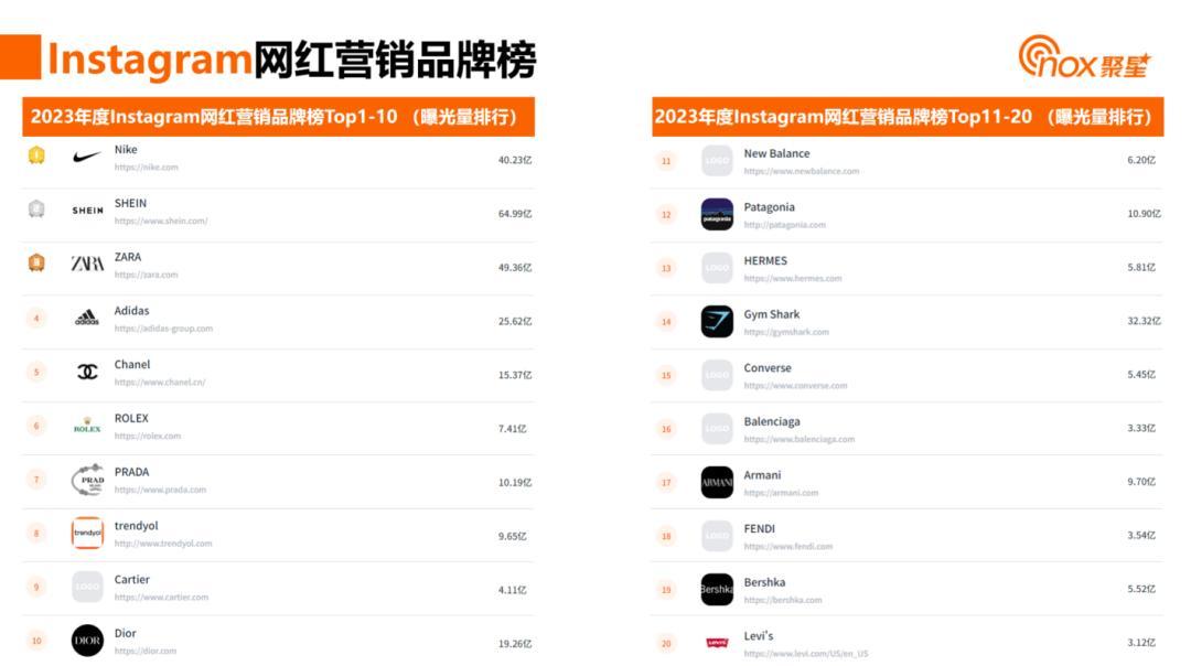 《2024北美網紅營銷生態報告》:時尚服飾營銷熱門行業、千粉以下KOL成爲首選、TikTok曝光能力超強