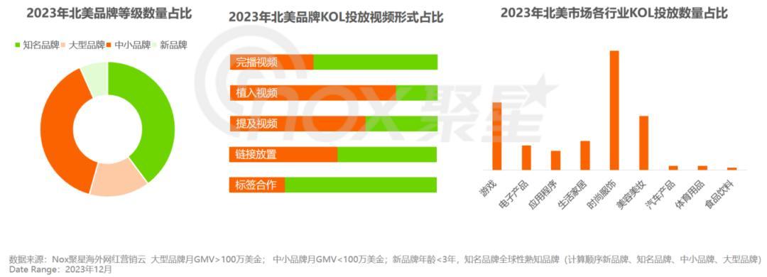 《2024北美網紅營銷生態報告》：時尚服飾營銷熱門行業、千粉以下KOL成爲首選、TikTok曝光能力超強