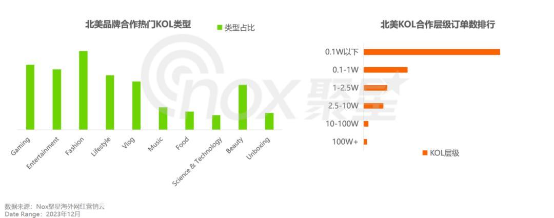 《2024北美網紅營銷生態報告》：時尚服飾營銷熱門行業、千粉以下KOL成爲首選、TikTok曝光能力超強