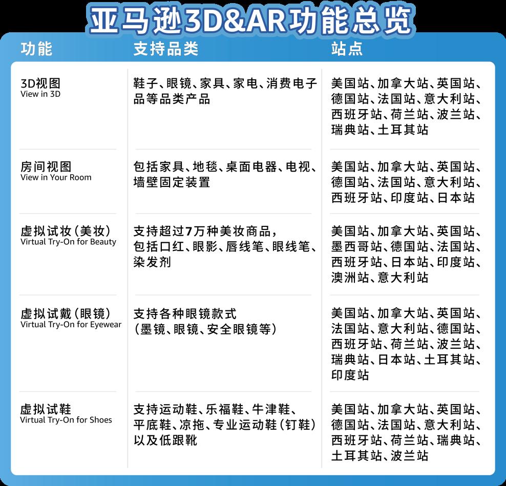 重磅 | 3D&AR席捲亞馬遜，Listing轉化率高出1.5～3.5倍的祕訣！