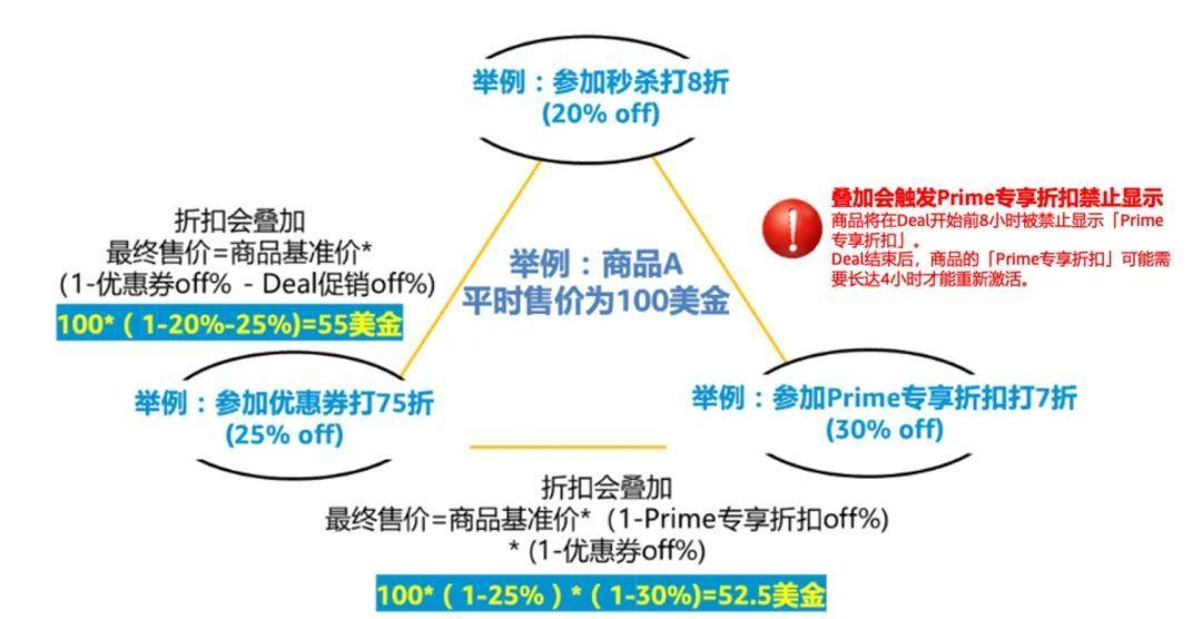 亞馬遜春節店鋪運營指南