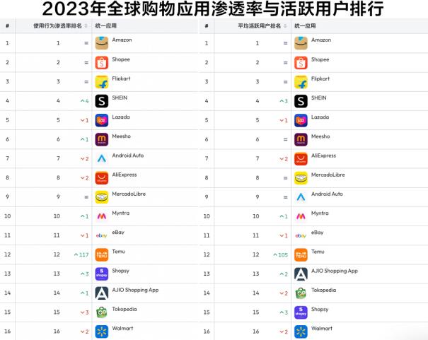 SHEIN蟬聯2023全球購物APP下載量冠軍