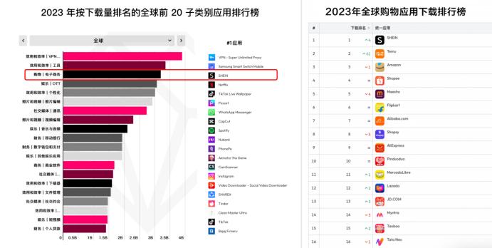 SHEIN蟬聯2023全球購物APP下載量冠軍