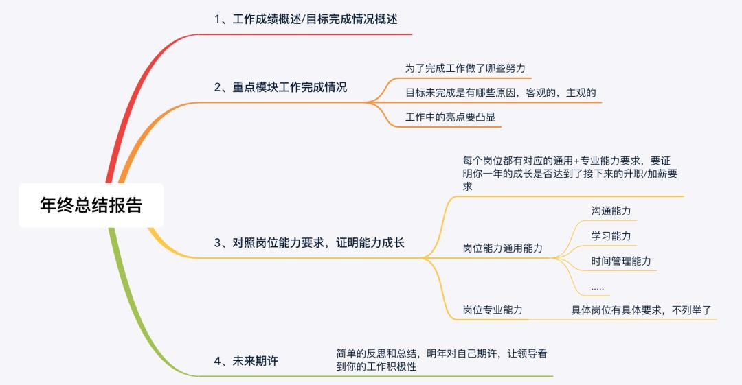 一份會幫你要年終獎的亞馬遜總結長啥樣？