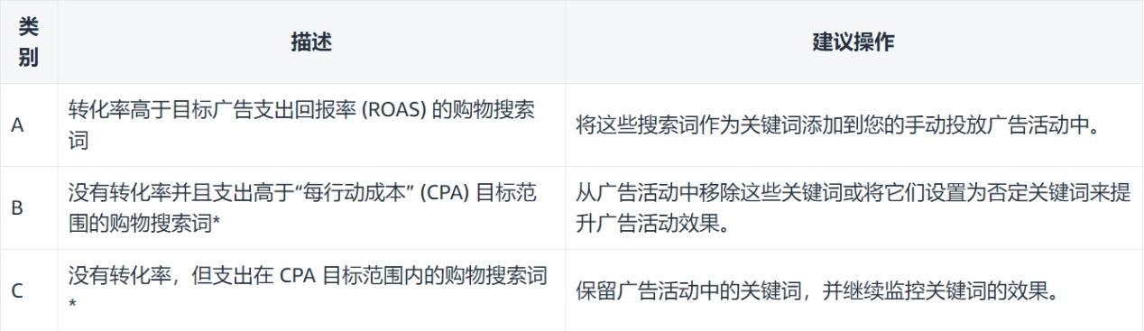 想要更好地監控你的廣告？趕緊去看看亞馬遜爲您提供的一系列報告數據吧！