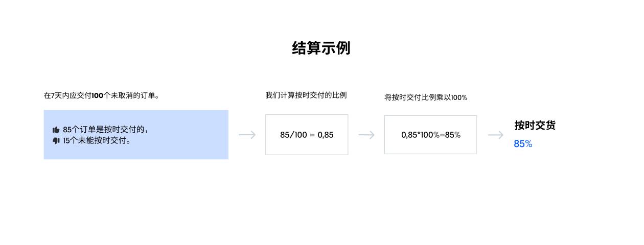 實用指南！帶你瞭解Ozon按時交貨指標計算的方式
