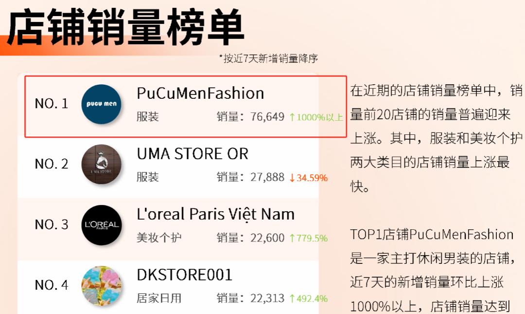在越南，超280萬賣家已入駐TikTok Shop