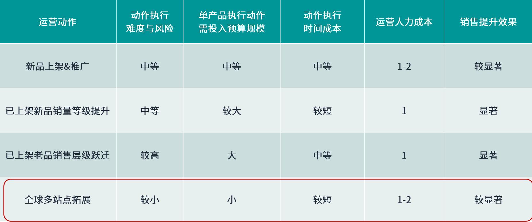 【案例分享】3大關鍵運營動作，助你在亞馬遜快速實現銷售飛躍！