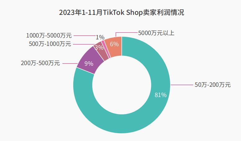 瘋狂小楊哥捲進來了！2024首份TikTok Shop趨勢報告