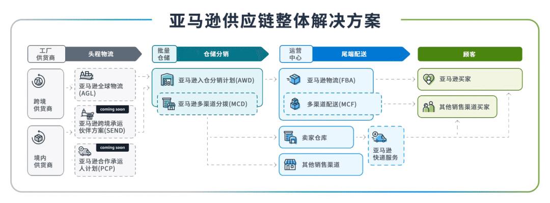 詳解 | 2024亞馬遜美、歐、日3站FBA庫存管理的全新服務和費用調整
