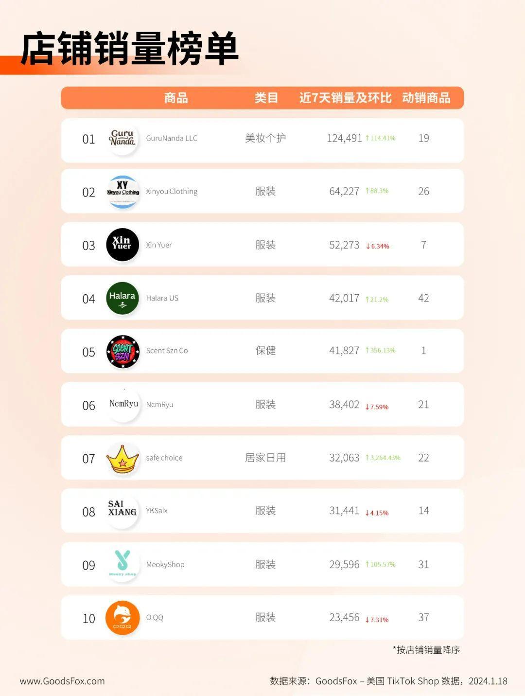 日GMV將達到1-2億美元！TikTok Shop美國數據觀察