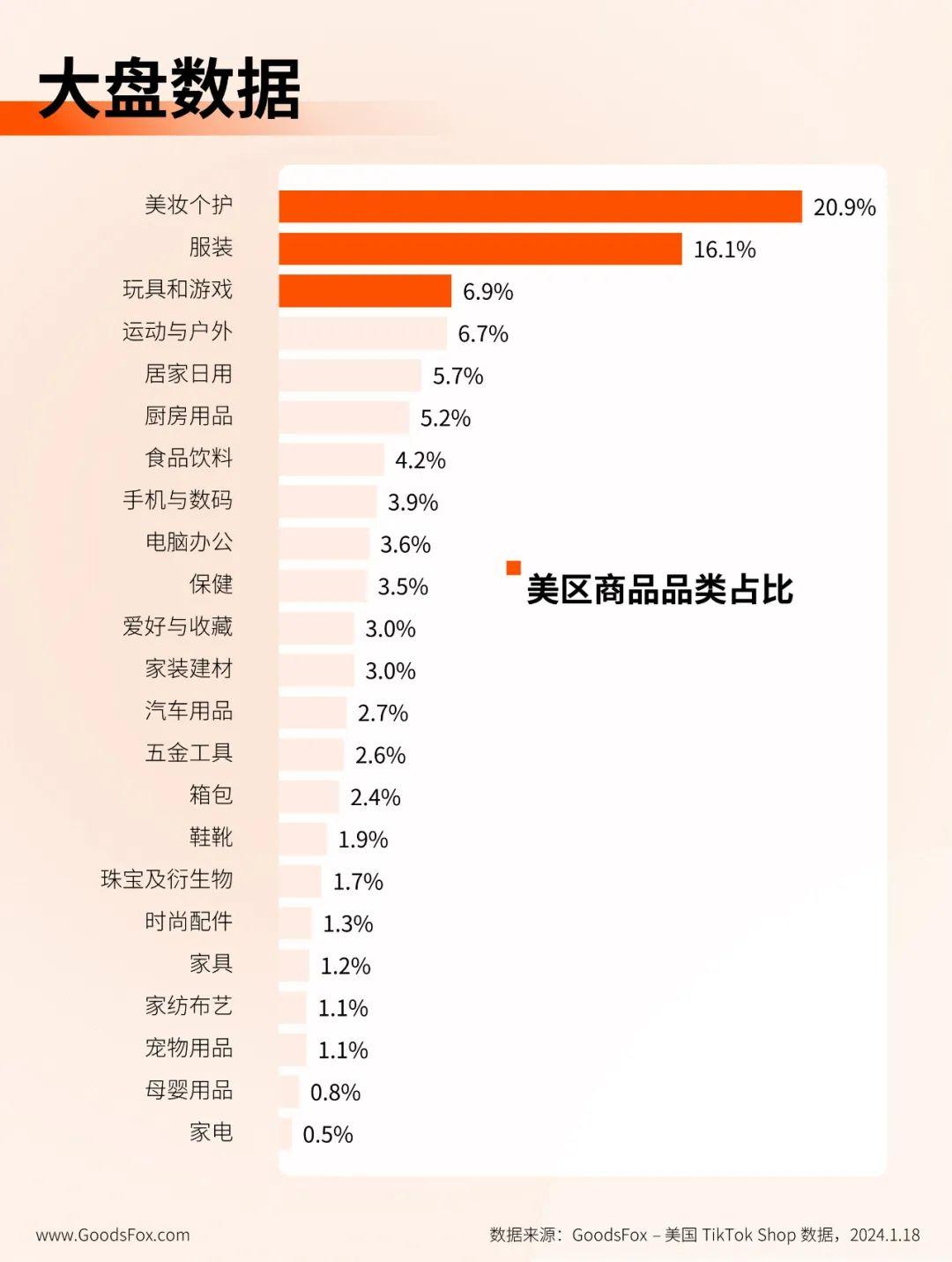 日GMV將達到1-2億美元！TikTok Shop美國數據觀察