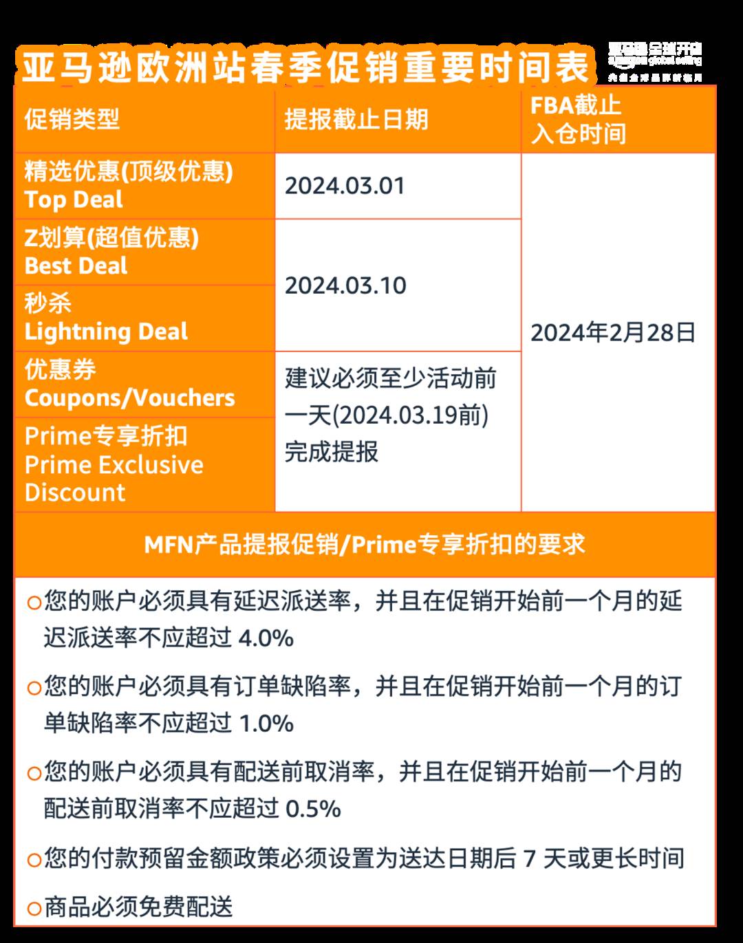 3/20，亞馬遜歐洲9大站點開啓春季大促，持續144小時，2/28截止入倉
