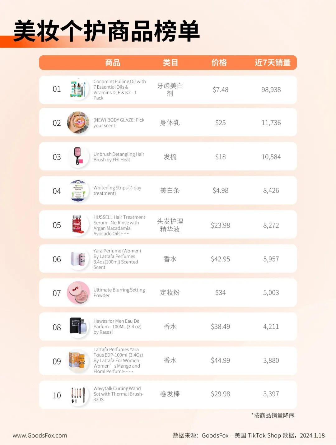 日GMV將達到1-2億美元！TikTok Shop美國數據觀察