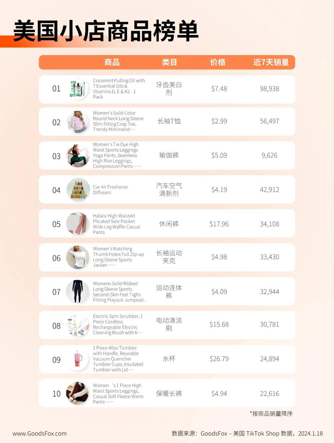 日GMV將達到1-2億美元！TikTok Shop美國數據觀察