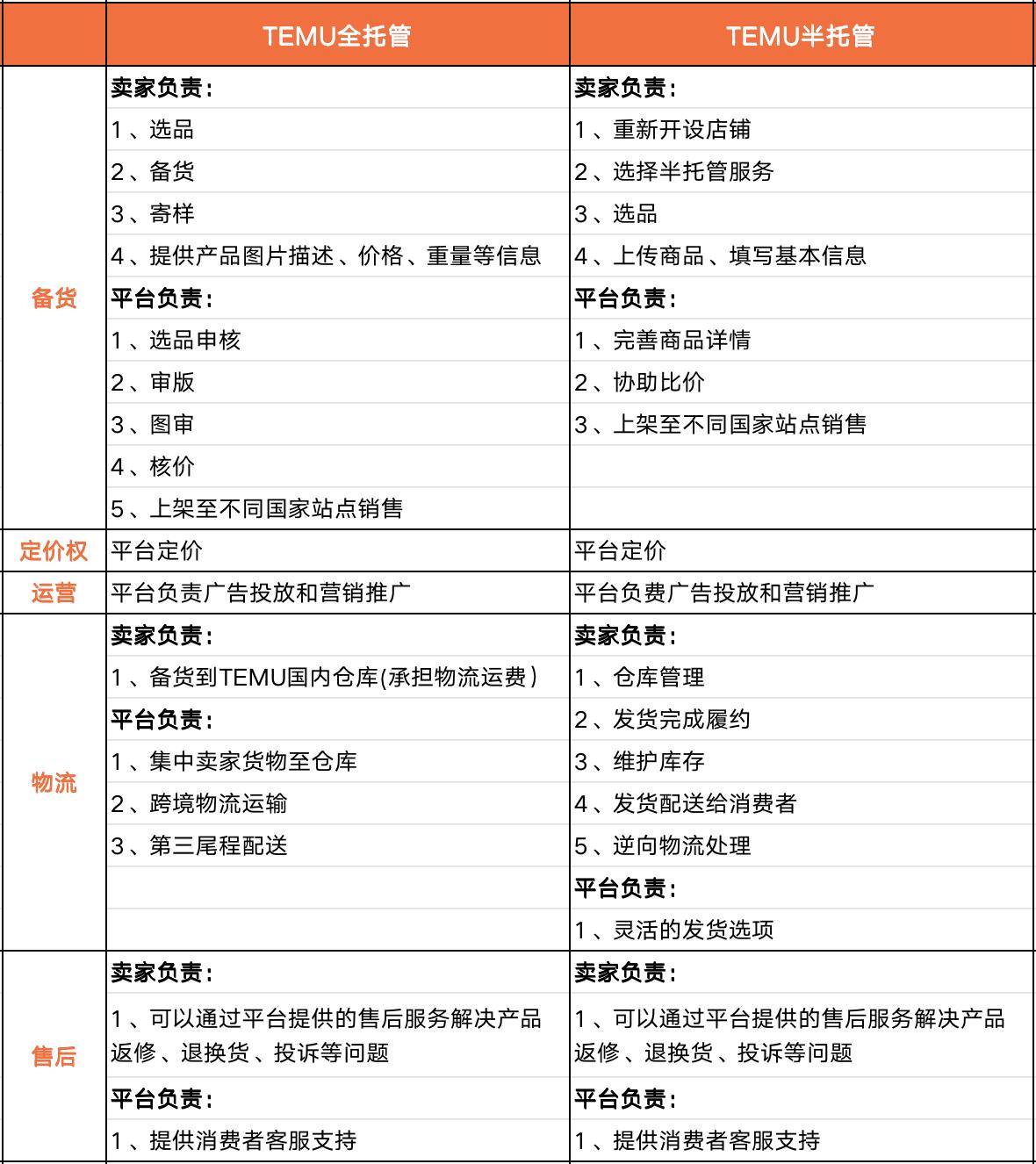 TEMU即將上線半托管，是不是新風口？