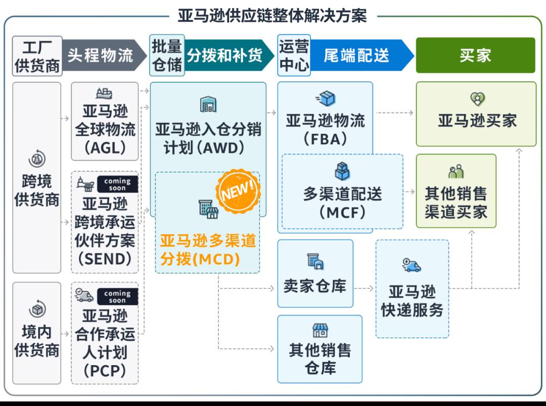 重要通知！亞馬遜多渠道分撥正式上線！