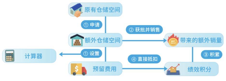 2024年美國站物流省錢指南，請您查收