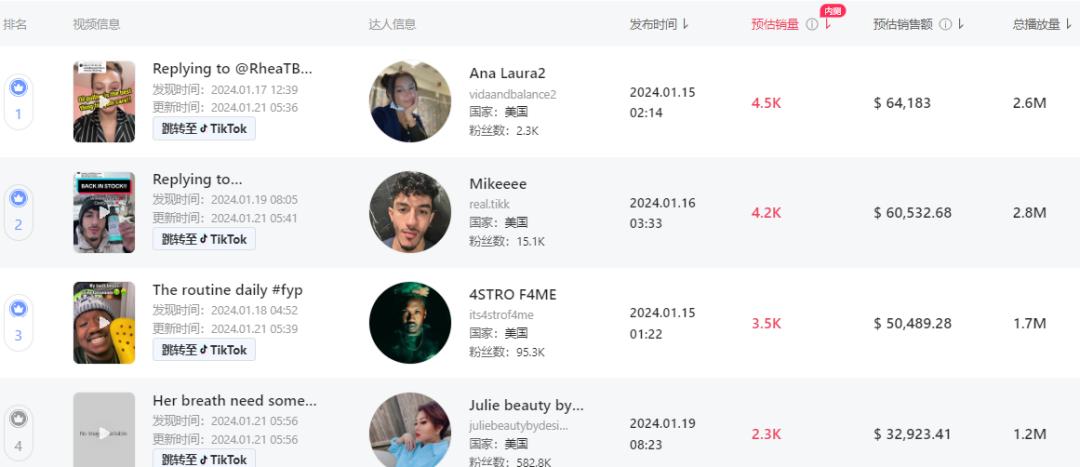 簌口水爆賣10萬單，小賺148萬！TikTok Shop美國小店(1.15-1.21)新榜