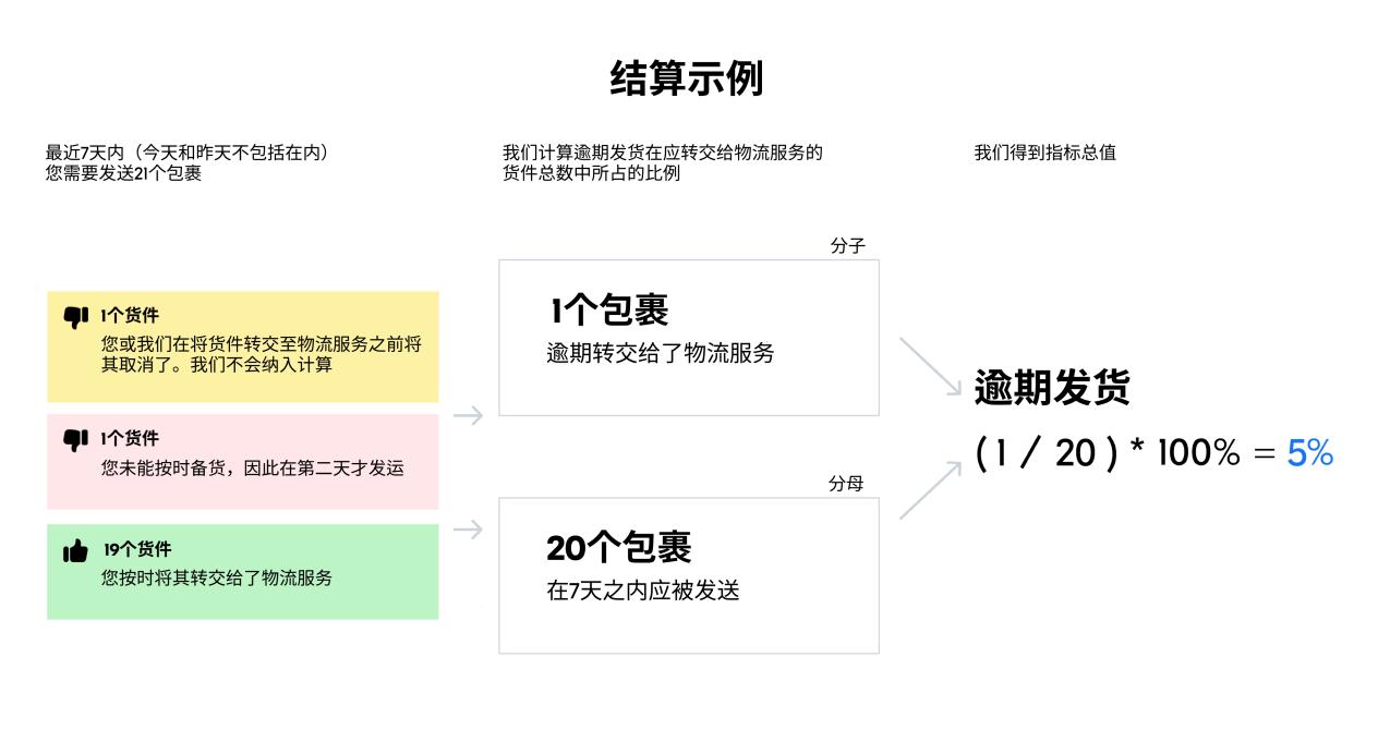 瞭解Ozon逾期發貨，快速掌握其百分比的計算方式