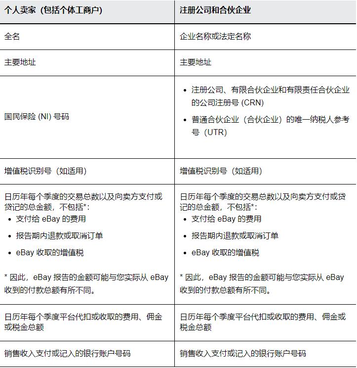 eBay英國站發佈有關向 HMRC 報告英國數字銷售的信息
