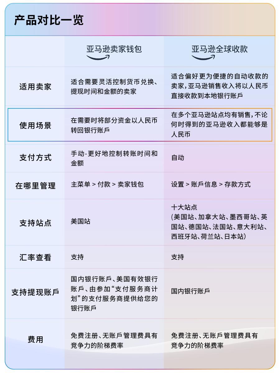 事關2024搞錢大計！亞馬遜跨境收付新功能上線！