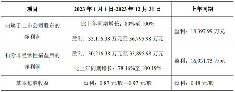 吉宏股份發佈2023年度業績預告，2023年淨利同比預增80%-100%