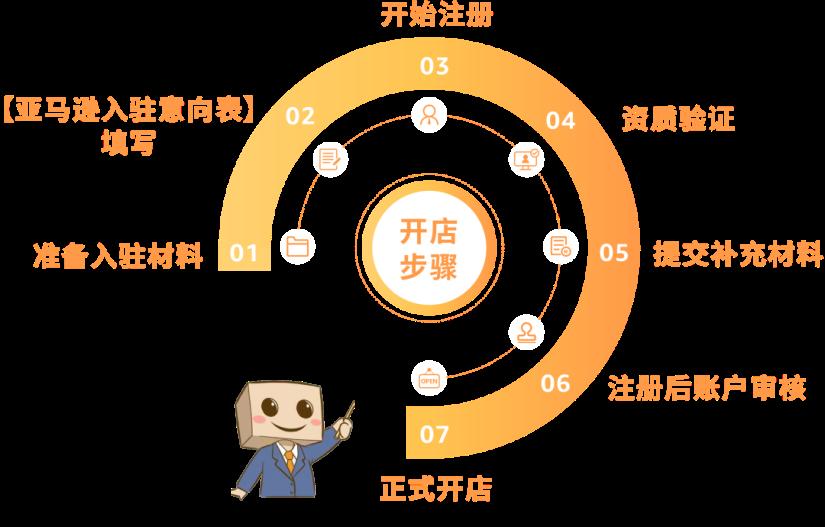 2024亞馬遜最新入駐指南