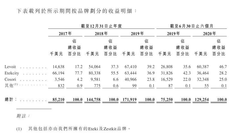 霸榜亞馬遜！撐起百億市值！COSORI的營銷厲害在哪裏？