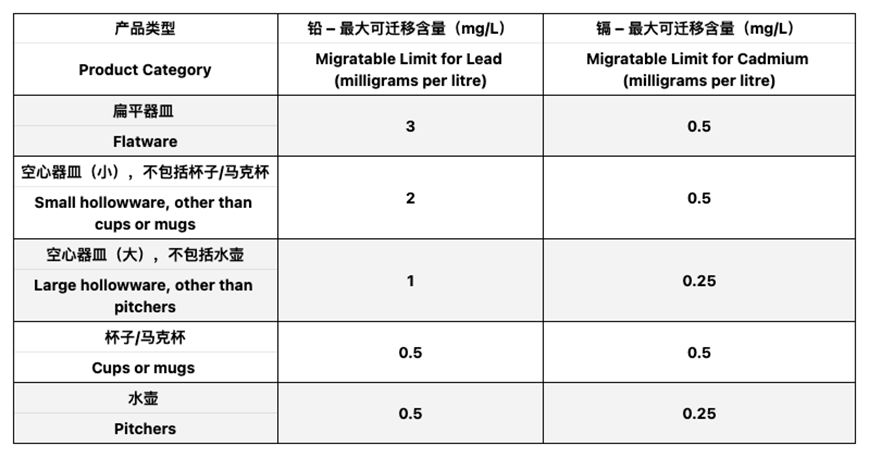 Temu平臺關於加拿大釉面陶瓷和玻璃器皿合規要求