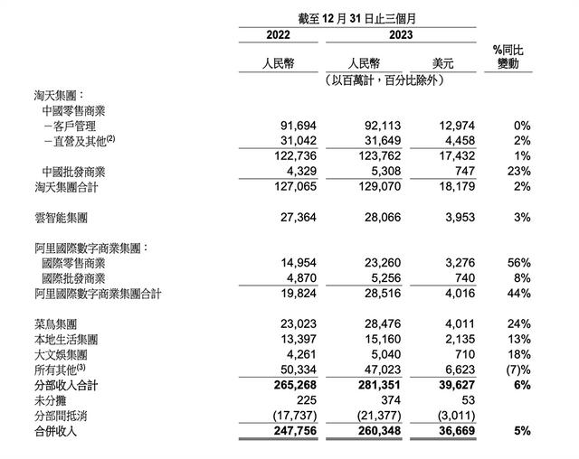 阿里Q3財報：國際業務大規模投入期，Choice爲主要增長動力