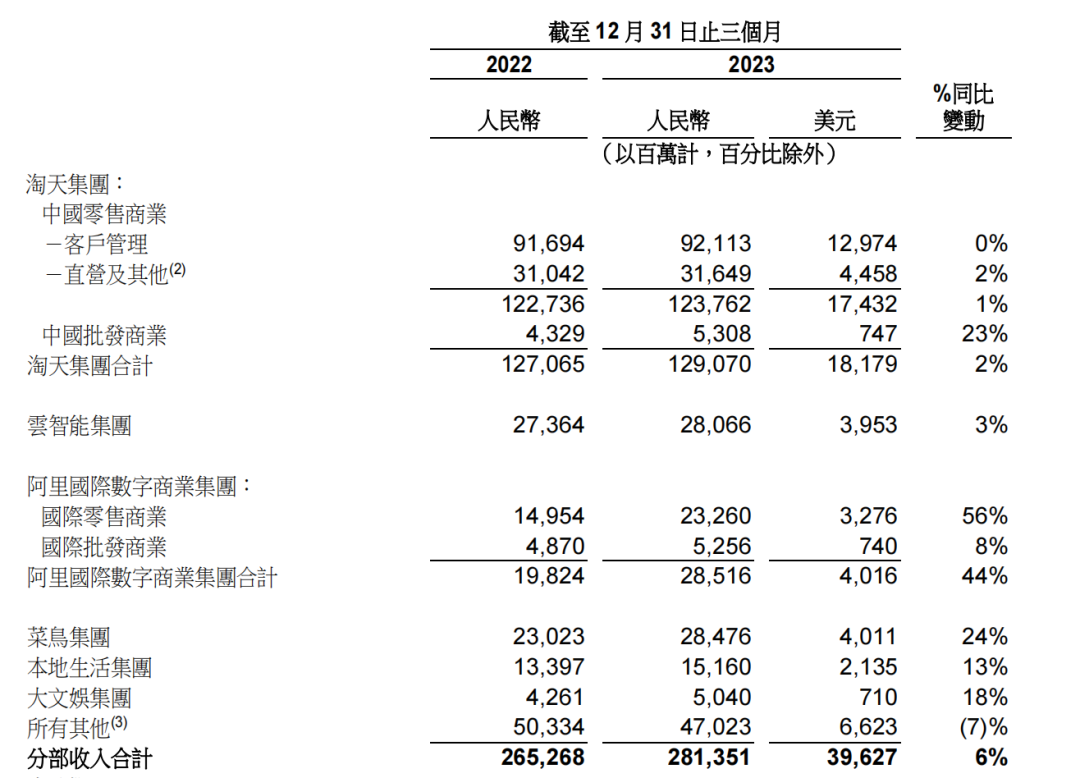 速賣通增長60%，成阿里財報最大亮點