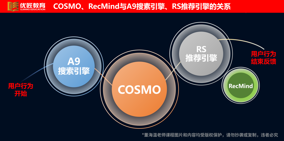 深度講解亞馬遜自然流量的獲取邏輯，掌握突破自然訂單的方法